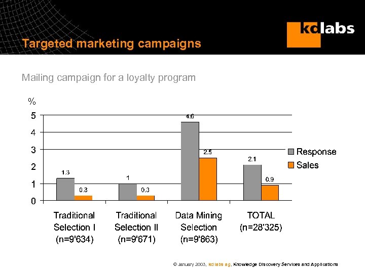Targeted marketing campaigns Mailing campaign for a loyalty program % © January 2003, kd
