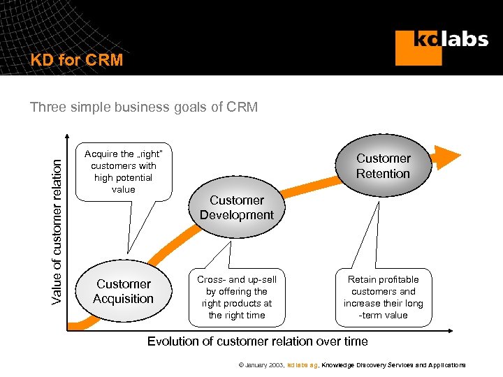 KD for CRM Value of customer relation Three simple business goals of CRM Acquire