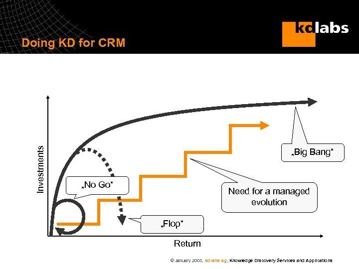 Investments Doing KD for CRM „Big Bang“ „No Go“ Need for a managed evolution