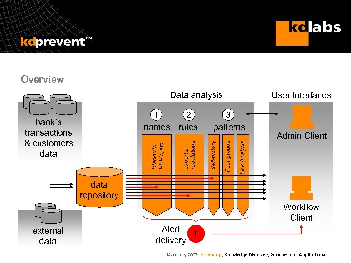 Overview Data analysis Admin Client Link Analysis Peer groups 3 patterns Self-history Blacklists, PEP‘s,