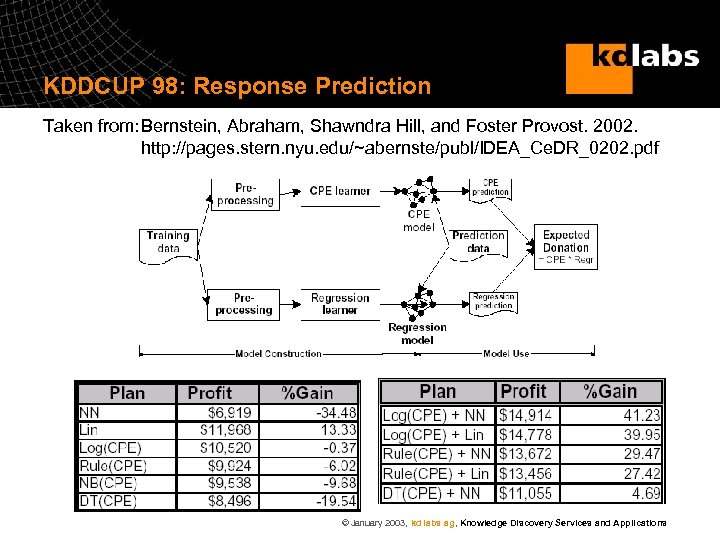 KDDCUP 98: Response Prediction Taken from: Bernstein, Abraham, Shawndra Hill, and Foster Provost. 2002.