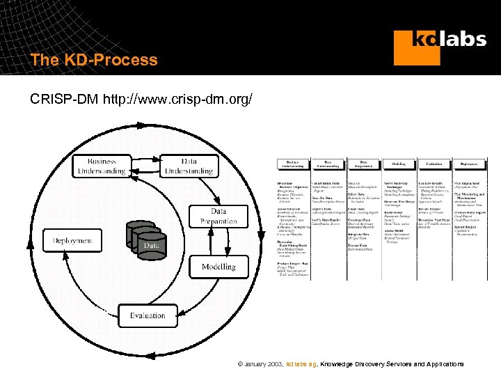 The KD-Process CRISP-DM http: //www. crisp-dm. org/ © January 2003, kd labs ag, Knowledge