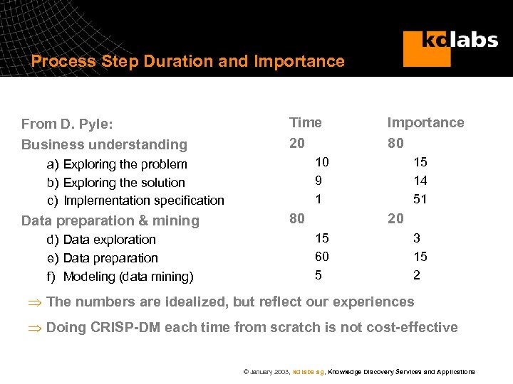 Process Step Duration and Importance From D. Pyle: Business understanding Time 20 10 9