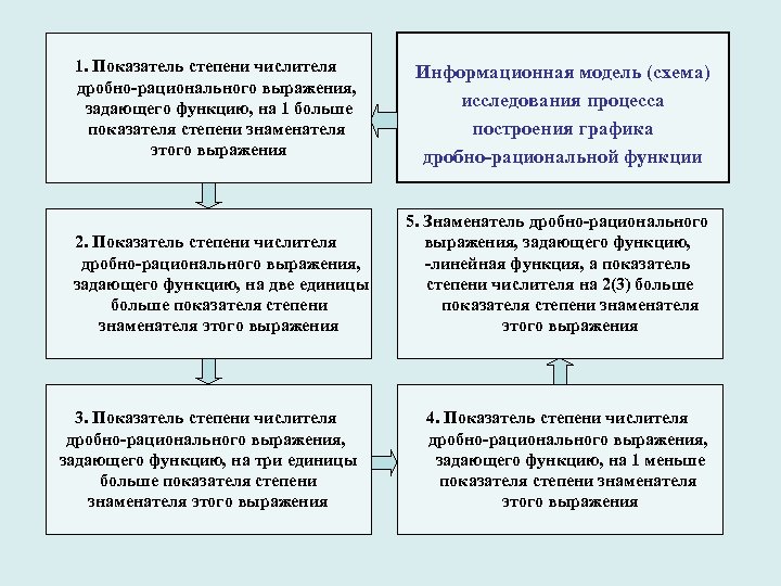 1. Показатель степени числителя дробно-рационального выражения, задающего функцию, на 1 больше показателя степени знаменателя
