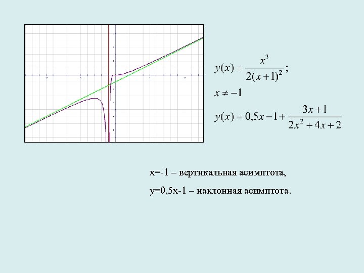  х=-1 – вертикальная асимптота, у=0, 5 х-1 – наклонная асимптота. 