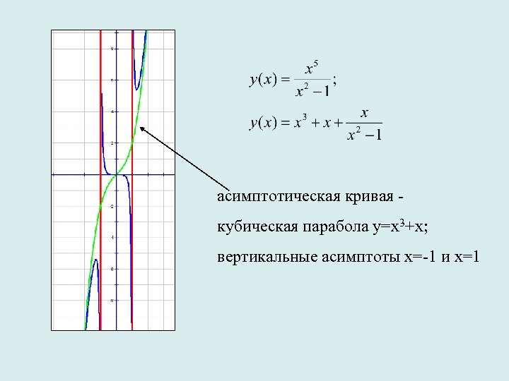 асимптотическая кривая - кубическая парабола у=x 3+x; вертикальные асимптоты х=-1 и х=1 