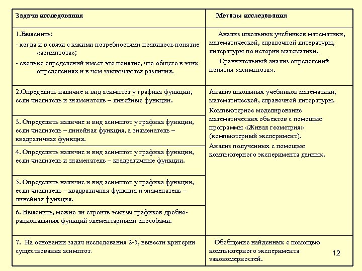 Задачи исследования Методы исследования 1. Выяснить: - когда и в связи с какими потребностями