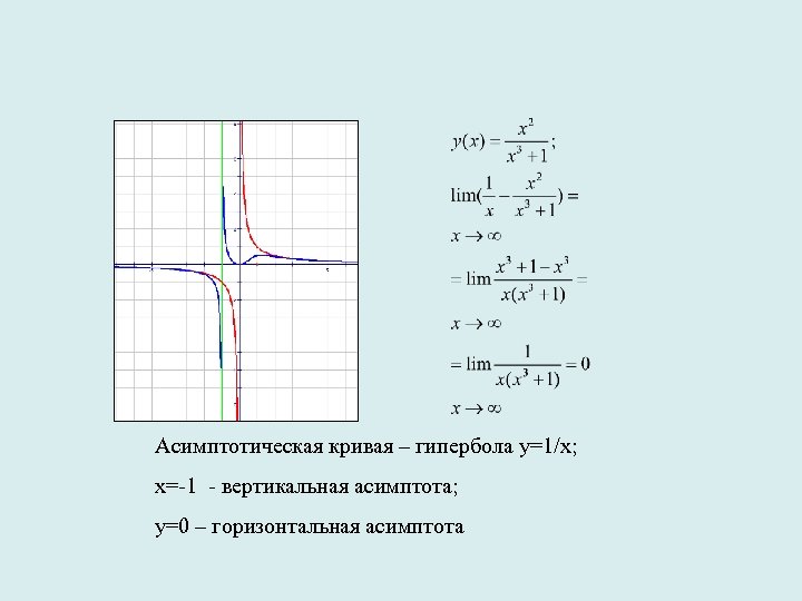 Асимптотическая кривая – гипербола у=1/x; х=-1 - вертикальная асимптота; у=0 – горизонтальная асимптота 