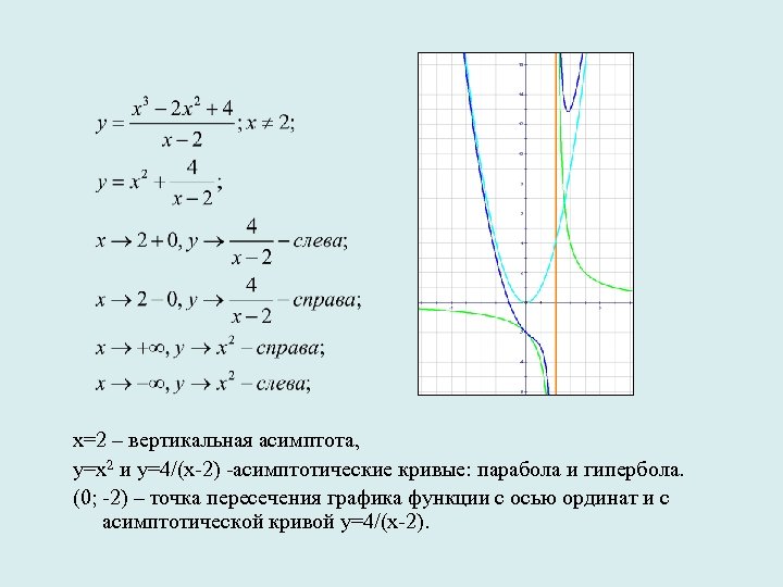 х=2 – вертикальная асимптота, у=х2 и у=4/(х-2) -асимптотические кривые: парабола и гипербола. (0; -2)