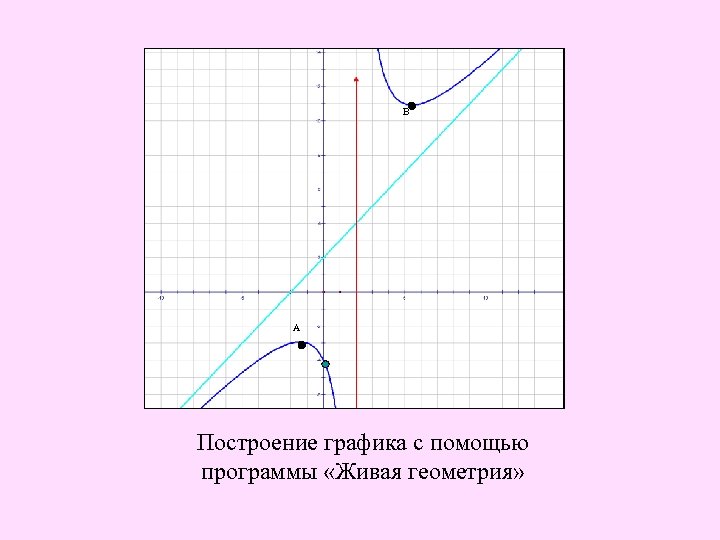 В А Построение графика с помощью программы «Живая геометрия» 
