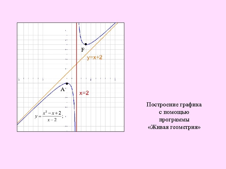 F у=х+2 А х=2 Построение графика с помощью программы «Живая геометрия» 