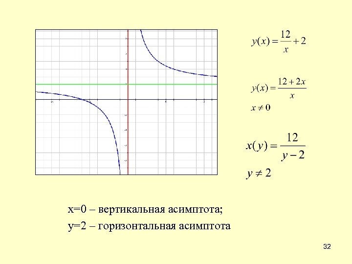 Построение графиков функций асимптоты