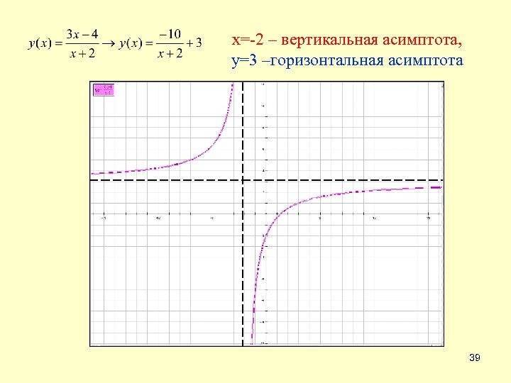 х=-2 – вертикальная асимптота, у=3 –горизонтальная асимптота 39 