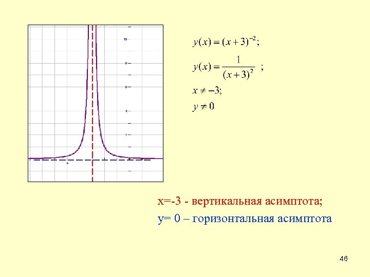 х=-3 - вертикальная асимптота; у= 0 – горизонтальная асимптота 46 