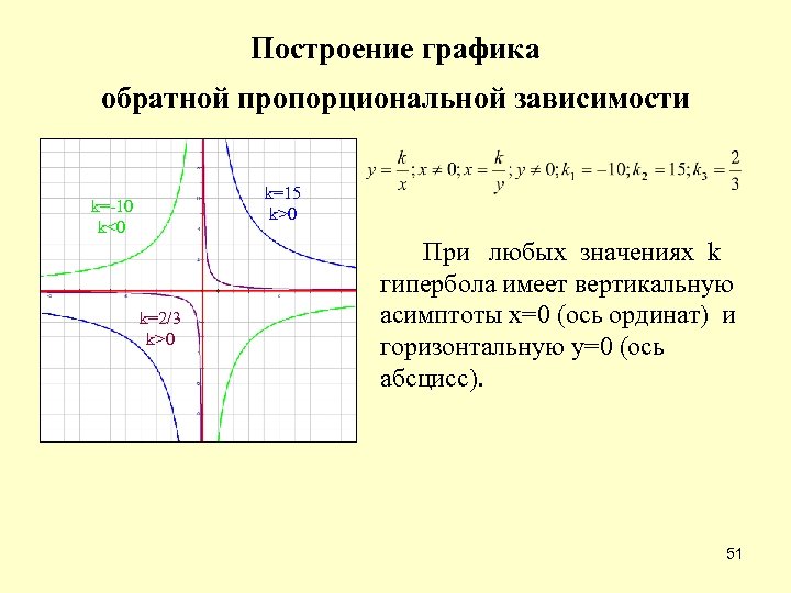 Построение графика обратной пропорциональной зависимости k=15 k>0 k=-10 k<0 k=2/3 k>0 При любых значениях