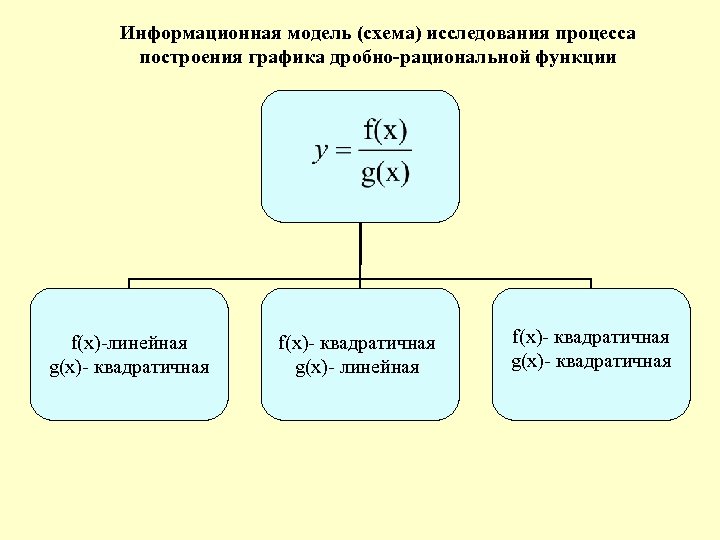 Информационная модель (схема) исследования процесса построения графика дробно-рациональной функции f(x)-линейная g(x)- квадратичная f(x)- квадратичная