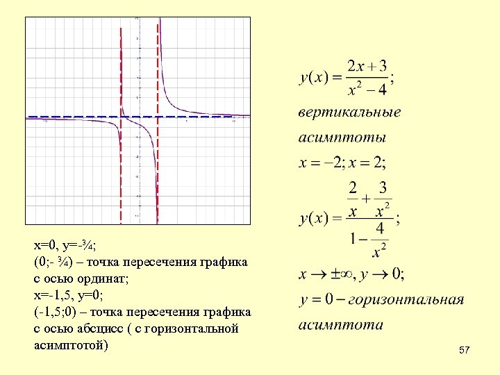 В каких точках график пересекает оси