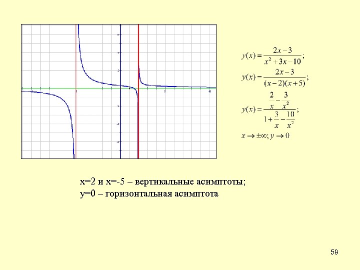 х=2 и х=-5 – вертикальные асимптоты; у=0 – горизонтальная асимптота 59 