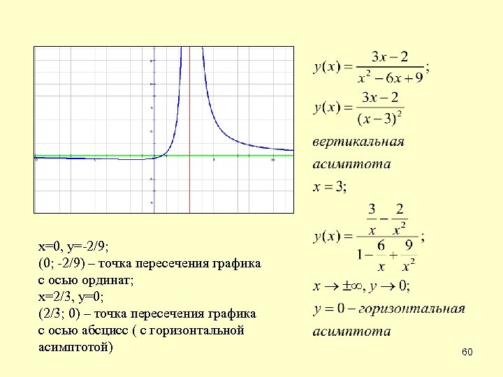 х=0, у=-2/9; (0; -2/9) – точка пересечения графика с осью ординат; х=2/3, у=0; (2/3;