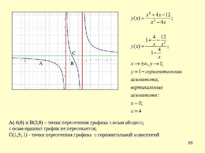 С А В А(-6; 0) и В(2; 0) – точки пересечения графика с осью