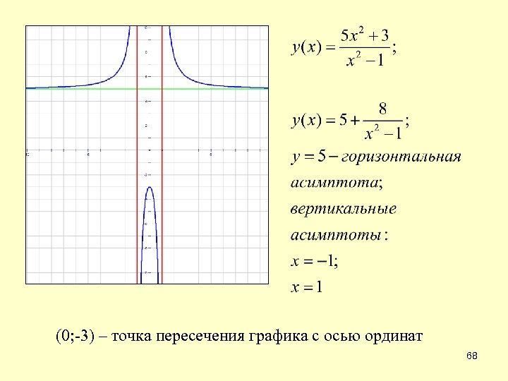 (0; -3) – точка пересечения графика с осью ординат 68 