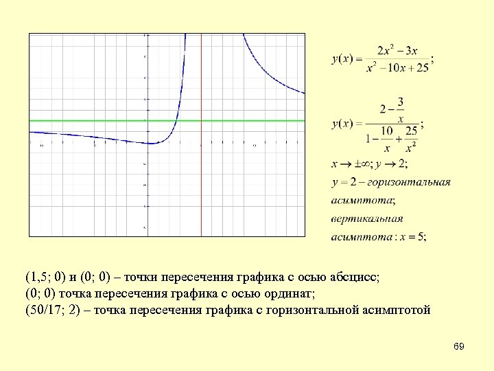 (1, 5; 0) и (0; 0) – точки пересечения графика с осью абсцисс; (0;