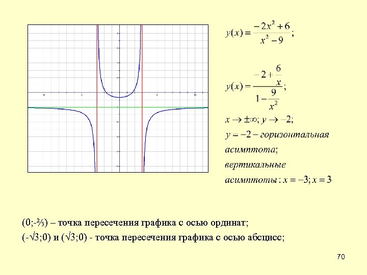(0; -⅔) – точка пересечения графика с осью ординат; (-√ 3; 0) и (√