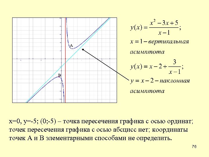 Вертикальная асимптота график