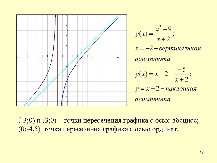(-3; 0) и (3; 0) – точки пересечения графика с осью абсцисс; (0; -4,