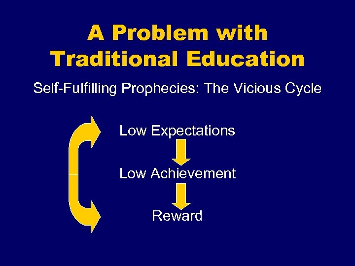 A Problem with Traditional Education Self-Fulfilling Prophecies: The Vicious Cycle Low Expectations Low Achievement