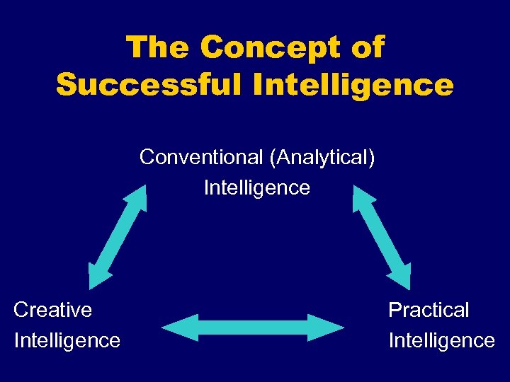 The Concept of Successful Intelligence Conventional (Analytical) Intelligence Creative Intelligence Practical Intelligence 