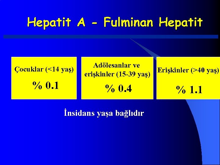 Hepatit A - Fulminan Hepatit Çocuklar (<14 yaş) % 0. 1 Adölesanlar ve Erişkinler
