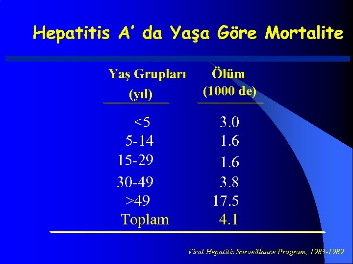 Hepatitis A’ da Yaşa Göre Mortalite Yaş Grupları (yıl) <5 5 -14 15 -29