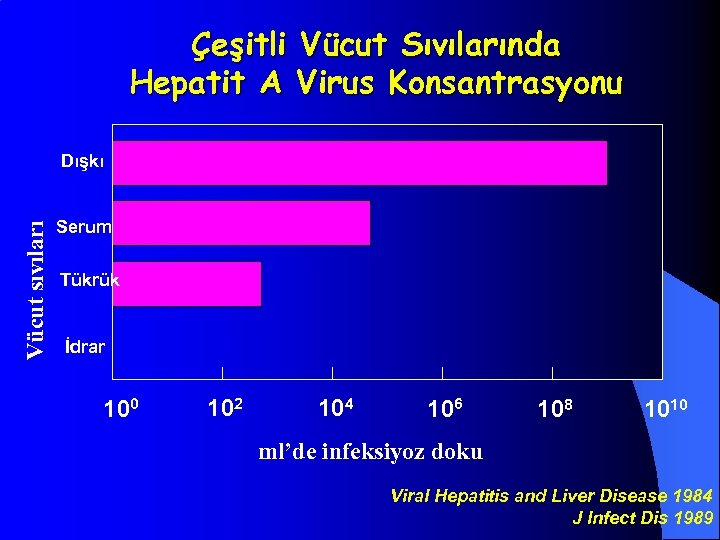 Çeşitli Vücut Sıvılarında Hepatit A Virus Konsantrasyonu Vücut sıvıları Dışkı Serum Tükrük İdrar 100