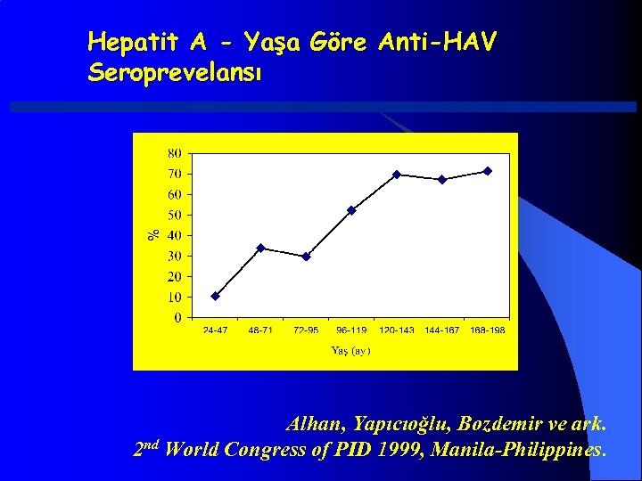 Hepatit A - Yaşa Göre Anti-HAV Seroprevelansı Alhan, Yapıcıoğlu, Bozdemir ve ark. 2 nd
