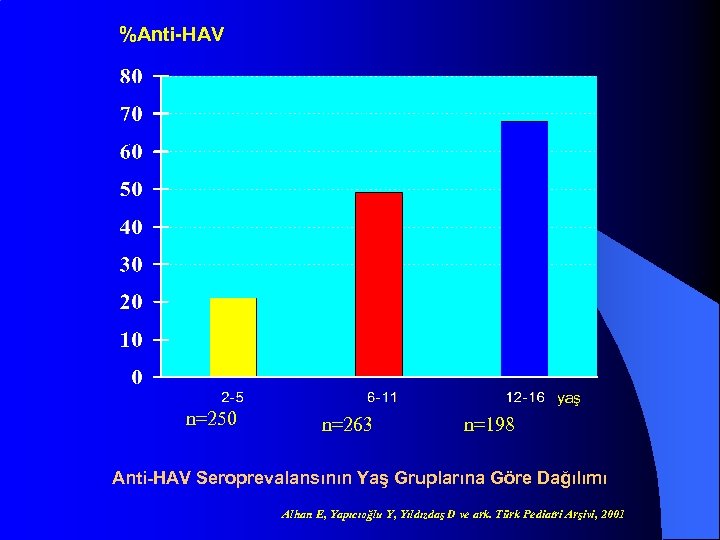%Anti-HAV yaş n=250 n=263 n=198 Anti-HAV Seroprevalansının Yaş Gruplarına Göre Dağılımı Alhan E, Yapıcıoğlu