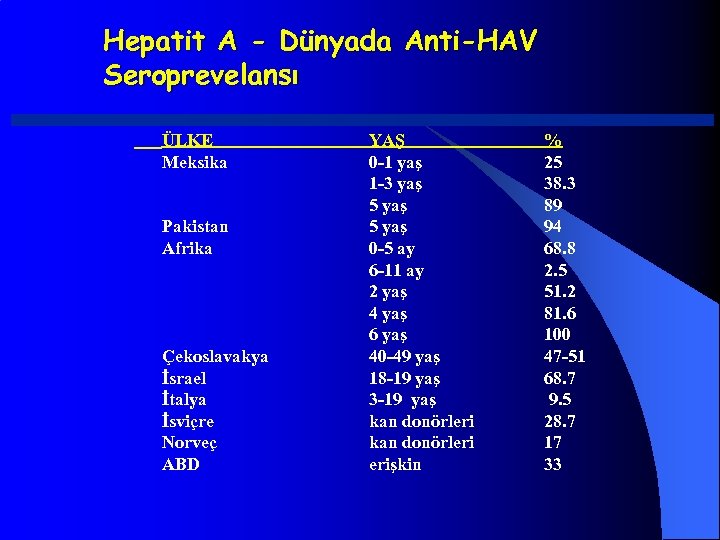 Hepatit A - Dünyada Anti-HAV Seroprevelansı ÜLKE Meksika Pakistan Afrika Çekoslavakya İsrael İtalya İsviçre
