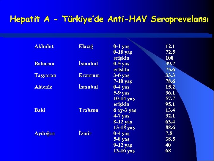 Hepatit A - Türkiye’de Anti-HAV Seroprevelansı Akbulut Elazığ Babacan İstanbul Taşyaran Erzurum Aldeniz İstanbul