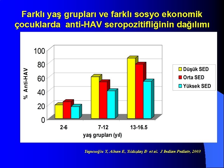 Farklı yaş grupları ve farklı sosyo ekonomik çocuklarda anti-HAV seropozitifliğinin dağılımı Yapıcıoğlu Y, Alhan