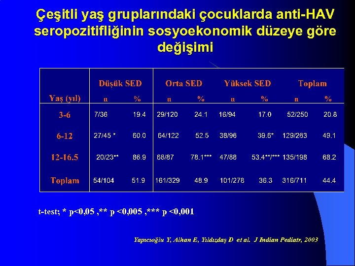 Çeşitli yaş gruplarındaki çocuklarda anti-HAV seropozitifliğinin sosyoekonomik düzeye göre değişimi t-test; * p<0, 05