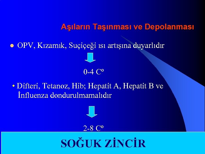 Aşıların Taşınması ve Depolanması l OPV, Kızamık, Suçiçeği ısı artışına duyarlıdır 0 -4 Cº