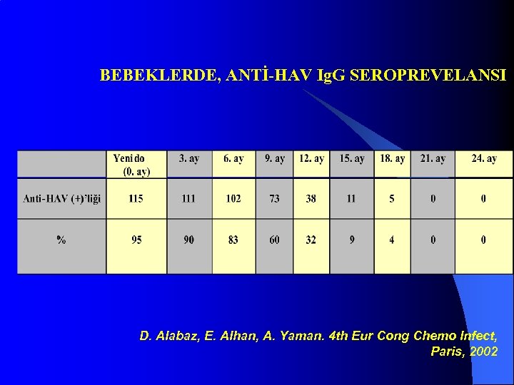 BEBEKLERDE, ANTİ-HAV Ig. G SEROPREVELANSI D. Alabaz, E. Alhan, A. Yaman. 4 th Eur