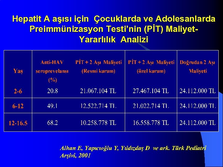 Hepatit A aşısı için Çocuklarda ve Adolesanlarda Preimmünizasyon Testi’nin (PİT) Maliyet. Yararlılık Analizi Alhan