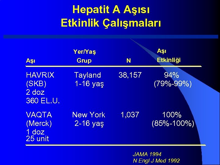 Hepatit A Aşısı Etkinlik Çalışmaları Aşı Yer/Yaş Grup Aşı Etkinliği N HAVRIX (SKB) 2