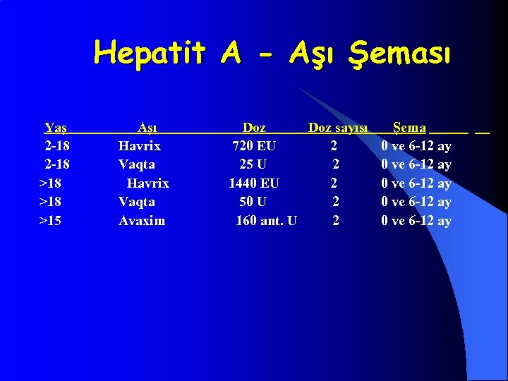 Hepatit A - Aşı Şeması Yaş 2 -18 >18 >15 Aşı Havrix Vaqta Avaxim