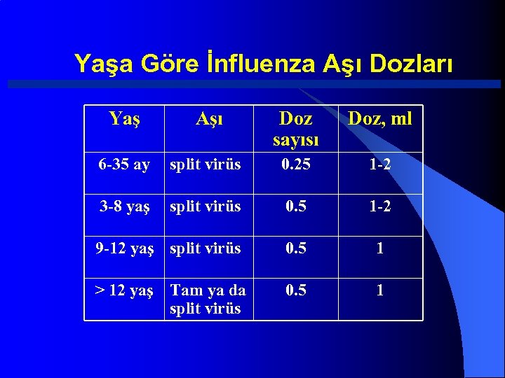 Yaşa Göre İnfluenza Aşı Dozları Yaş Aşı Doz sayısı Doz, ml 6 -35 ay