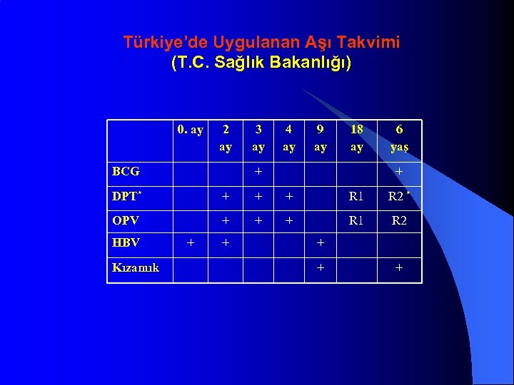 Türkiye’de Uygulanan Aşı Takvimi (T. C. Sağlık Bakanlığı) 0. ay 2 ay BCG 3