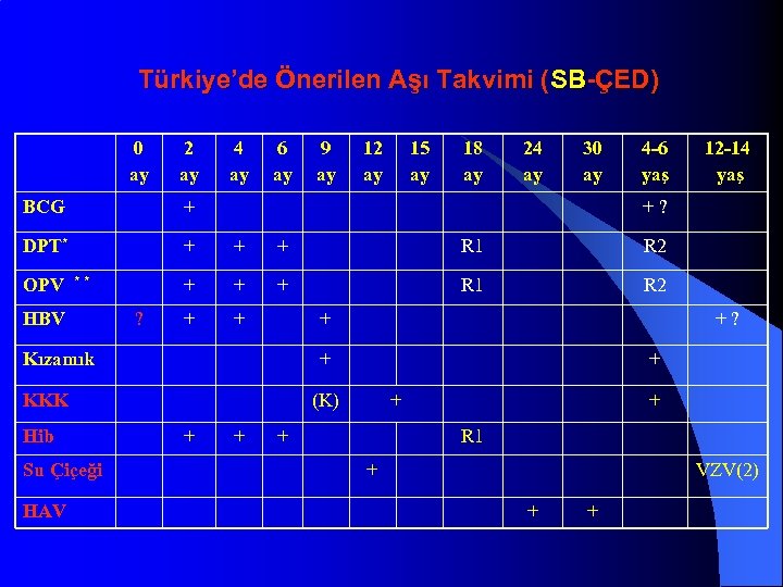 Türkiye’de Önerilen Aşı Takvimi (SB-ÇED) 0 ay 2 ay 4 ay 6 ay 9