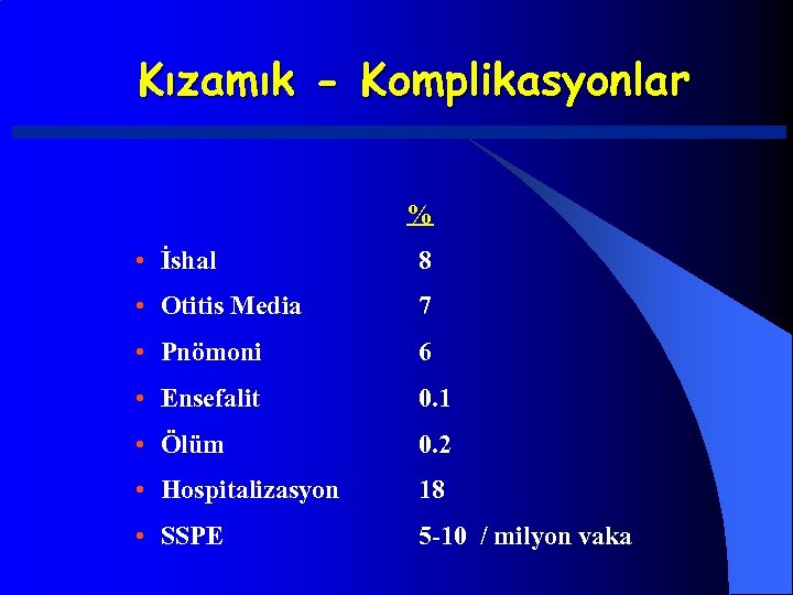 Kızamık - Komplikasyonlar % • İshal 8 • Otitis Media 7 • Pnömoni 6