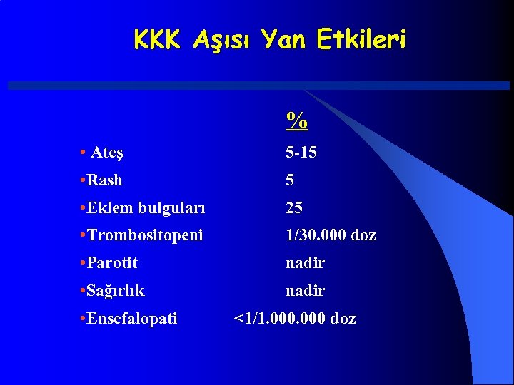 KKK Aşısı Yan Etkileri % • Ateş 5 -15 • Rash 5 • Eklem